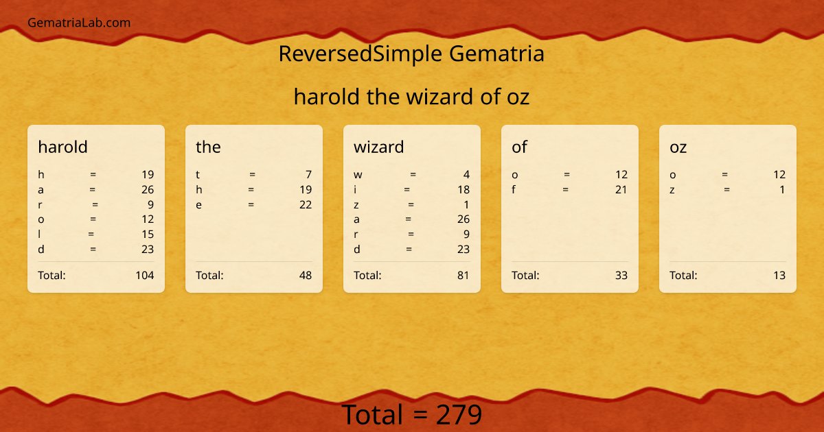 harold the wizard of oz in reversedSimple Gematria